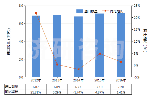 2012-2016年中國1,2-丙二醇(HS29053200)進口量及增速統(tǒng)計